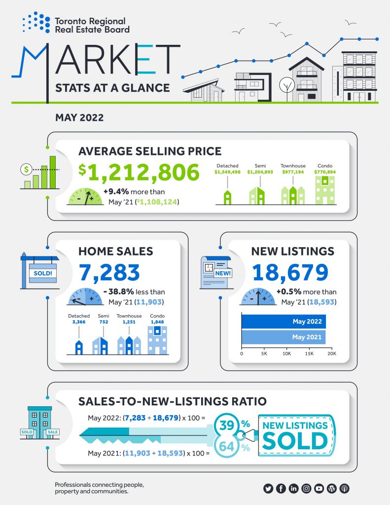 TRREB Monthly Market Watch - May 2022 Infographic