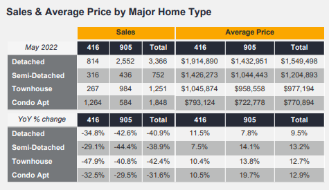 TRREB Monthly Market Watch - GTA Real Estate Prices