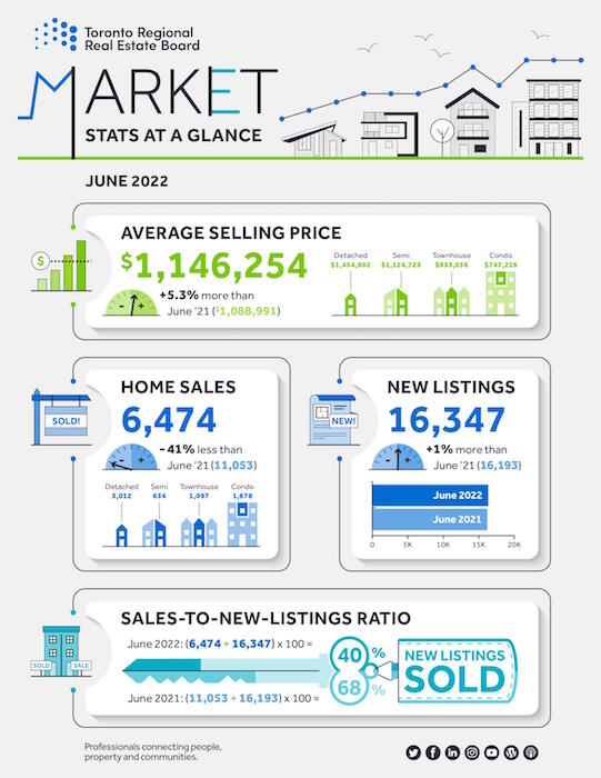 GTA Real Estate - TRREB Market Watch for June 2022