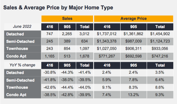 TRREB June 2022 Market Watch - GTA Home Prices & Market Outlook