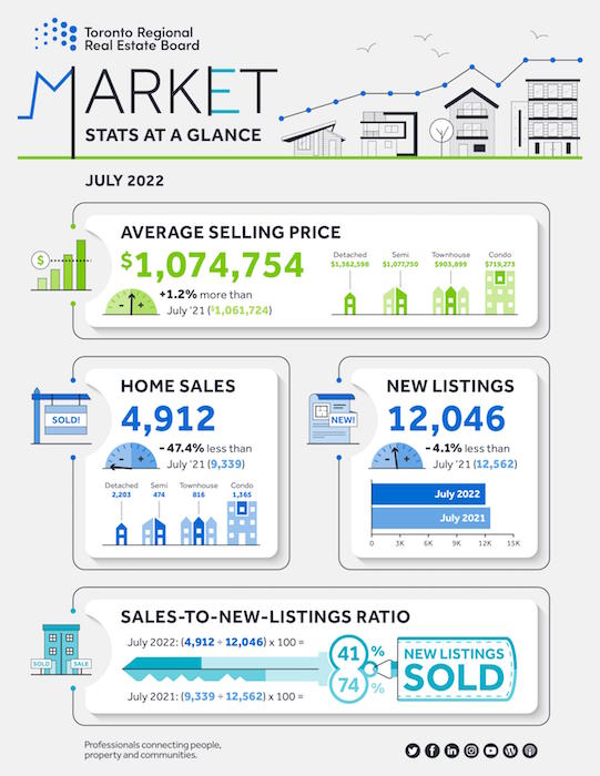 July 2022 Market Watch - Infographic