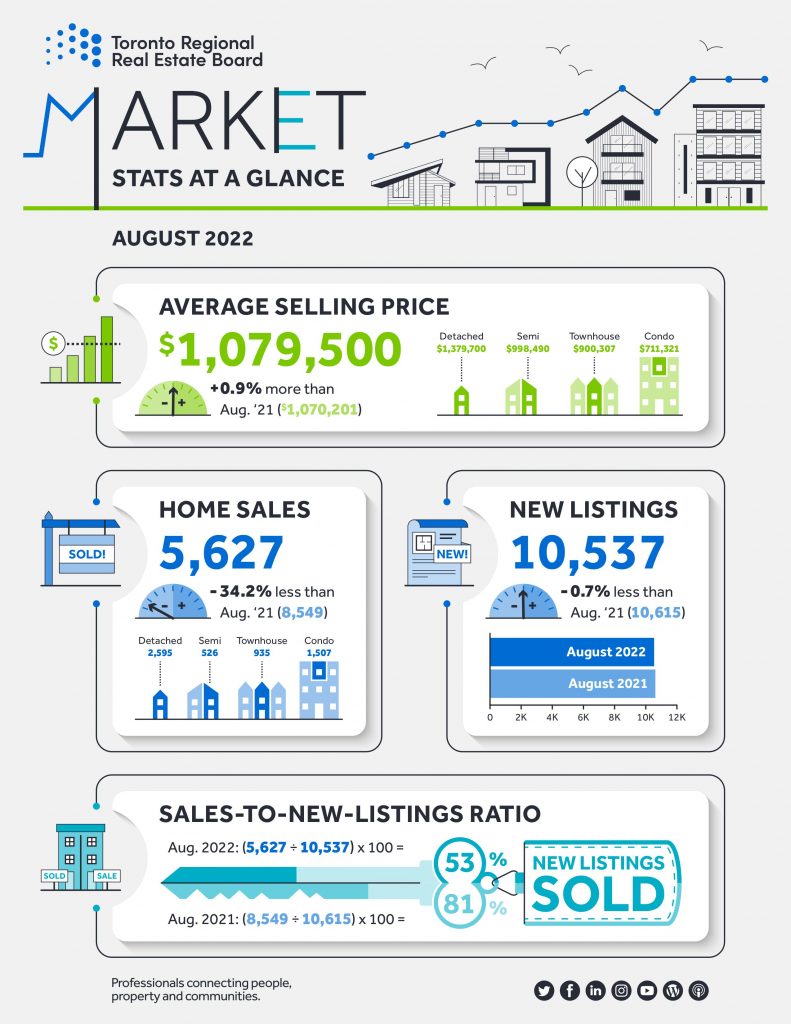 TRREB August 2022 Market Watch  - GTA Market Outlook & Home Prices