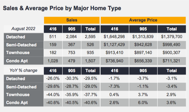 August 2022 Market Watch & Real Estate Prices - GTA Average Sales