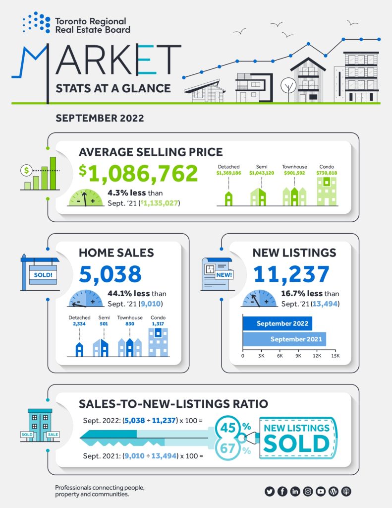 TRREB Monthly Market Watch Infographic - September 2022