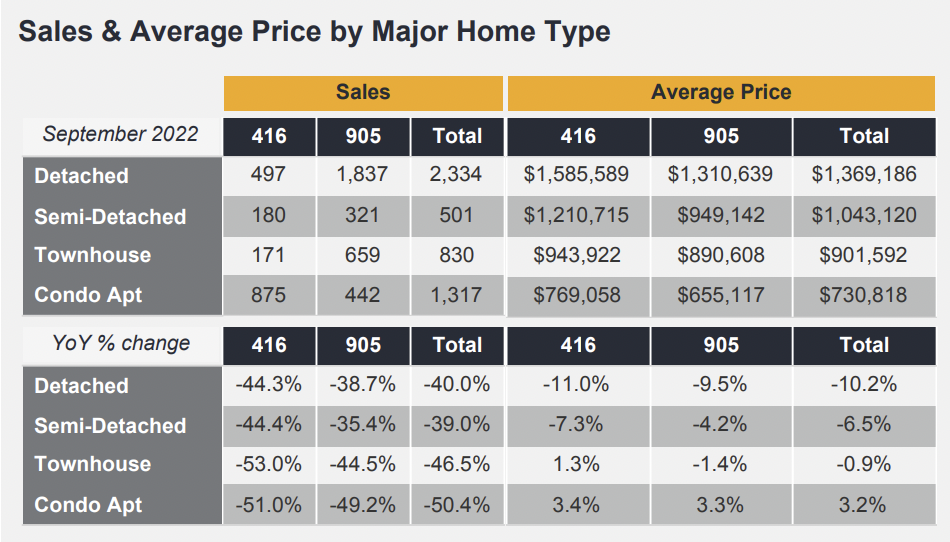 Sales & Average Prices - GTA Market Watch for September 2022