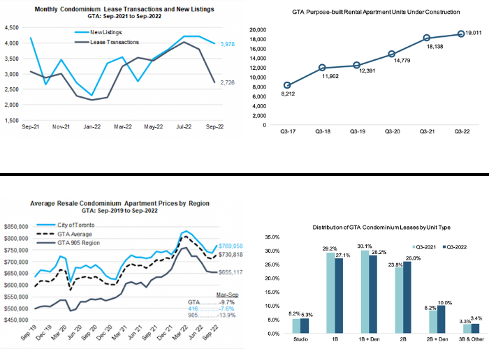 Urbanation Graphics - Q3 2022