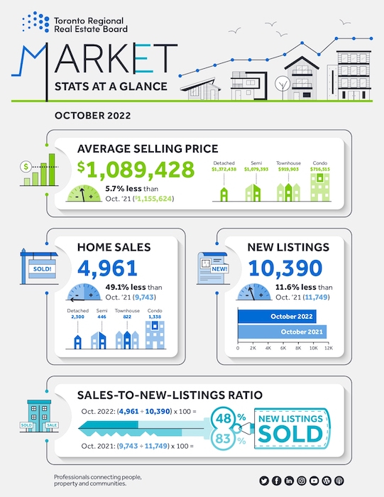 GTA Real Estate Market Watch & Outlook - October 2022