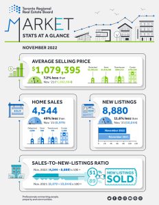 TRREB Real Estate Market Watch - GTA home prices for November 2022