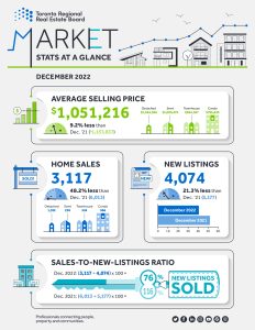 TRREB Market Watch - GTA Real Estate Stats & Market Outlook for December 2022
