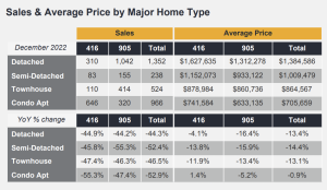 GTA Real Estate Market Watch - December 2022 Sales & Prices