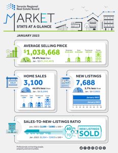 TRREB Market Watch - Real Estate Stats for January 2023