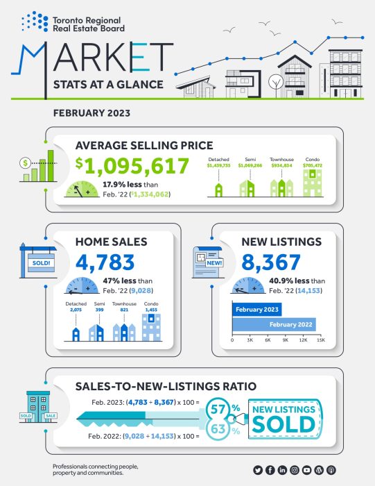 TRREB Real Estate Market Watch Report - GTA Market Outlook