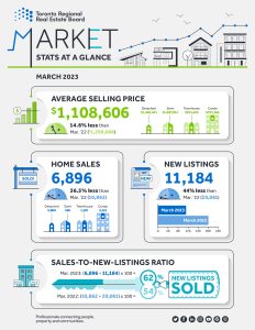 TRREB Monthly Market Outlook - GTA Real Estate Report for March 2023