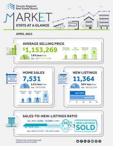 Monthly Market Watch Stats for April 2023 - Infographic- GTA home prices