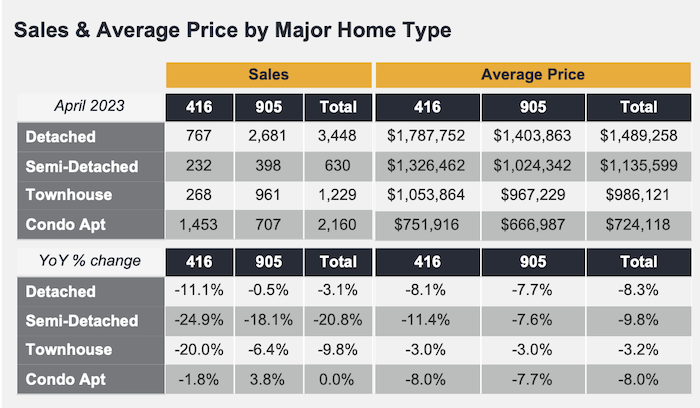 GTA Real Estate Market Watch - Sales & Average 