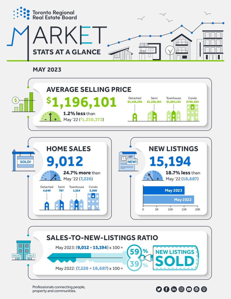 TRREB May 2023 Market Watch - GTA Real Estate Stats