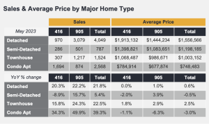 TRREB May 2023 Market Watch - Sales & Average Prices