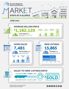 TRREB Market Watch Infographic - GTA Real Estate Stats for June 2023