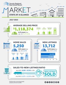 TRREB Monthly Market Watch for July 2023 - infographic_page