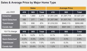 GTA Real Estate Market Watch - July 2023 Sales & Average Prices