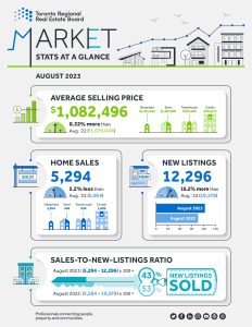 TRREB Monthly Market Watch - August 2023 Infographic