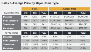 TRREB Monthly Market Watch for September 2023 - sales & average prices