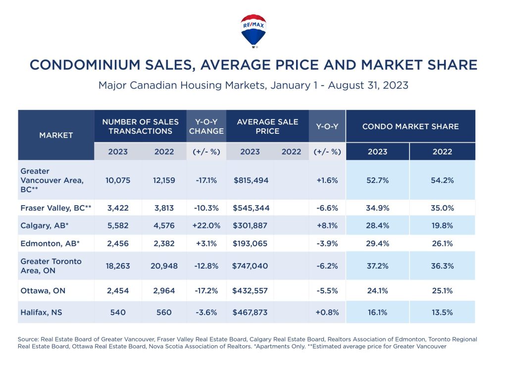 RE/MAX Condominium Report - 2023