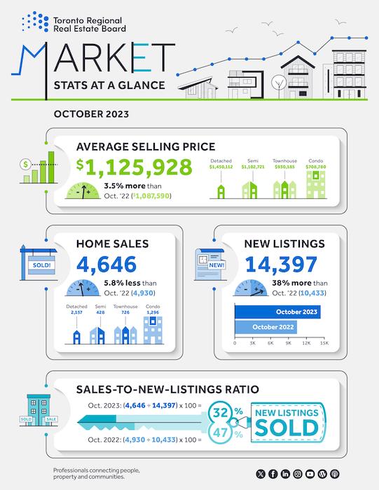 TRREB Monthly Market Watch - October 2023