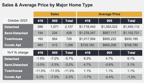 TRREB October 2023 Market Watch - Sales & Average Prices