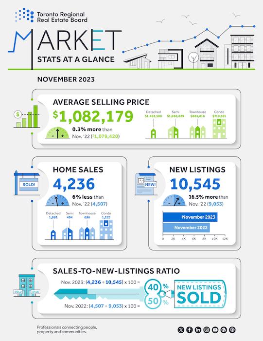 TRREB Market Watch Report - November 2023 Infographic