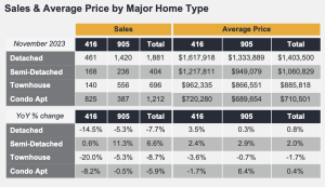 TRREB GTA Market Outlook - New home prices for November 2023