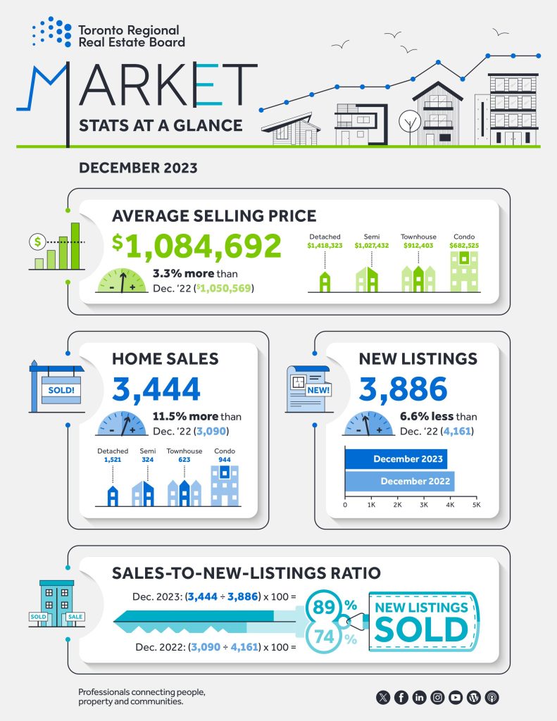 TRREB Market Watch Infographic for December 2023 - GTA Real Estate Stats
