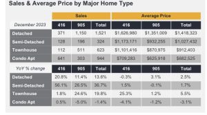 TRREB Market Watch for GTA Real Estate - Sales & Average Prices for December 2023