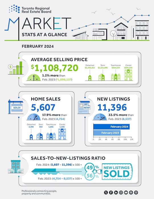 TRREB Market Watch Infographic for February 2024 - GTA Real Estate Stats