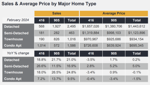 TRREB Market Watch Report - February 2024 Sales & Average Prices