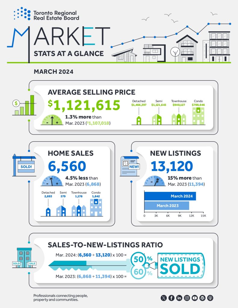 March 2024 TRREB Market Watch - Infographic