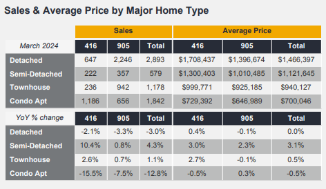 March 2024 Market Watch - Sales & Average Prices