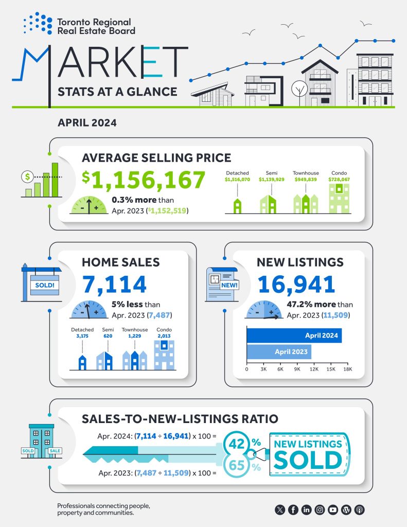 TRREB Market Watch - GTA Real Estate Market Outlook for April 2024