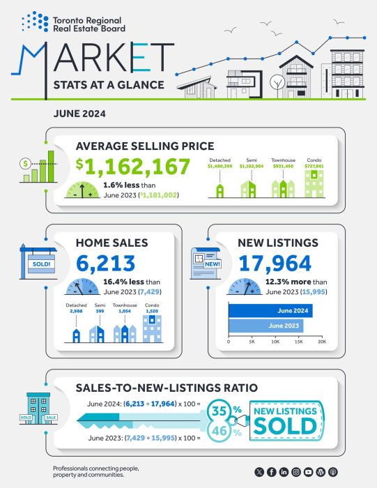 TRREB Market Watch for June 2024 - GTA Real Estate Stats