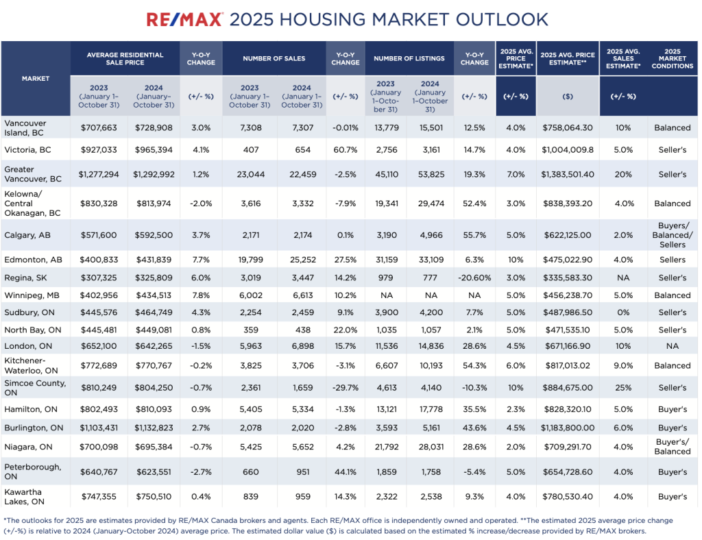 RE:MAX 2025 Market Outlook - data table 1