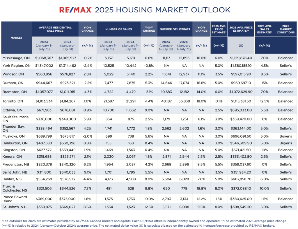 RE:MAX 2025 Market Outlook - data table 2