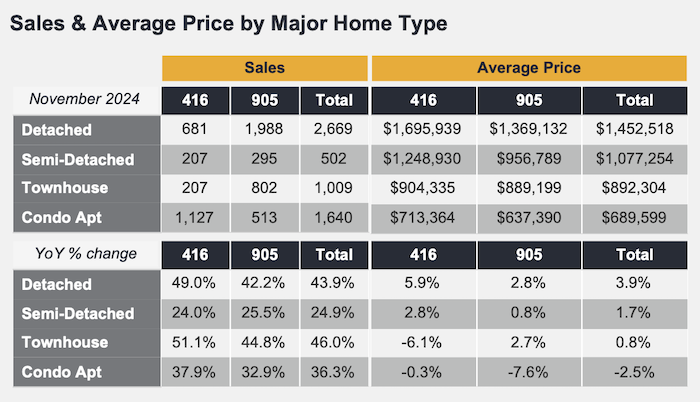 Real Estate Market Watch - November 2024