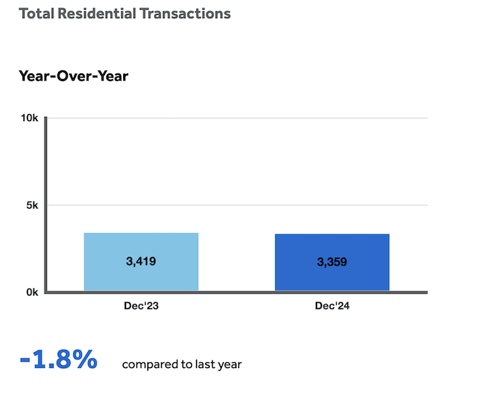 Total Residential Transactions - December 2024