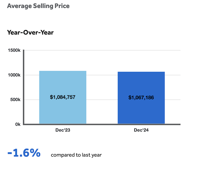 Average Selling Prices - December 2024