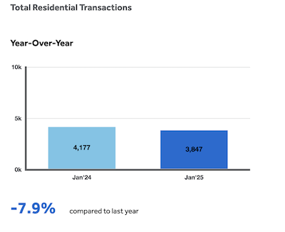 TRREB Market Watch for January 2025 - Residential Transactions