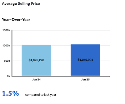 TRREB Market Watch for January 2025 - Average Prices