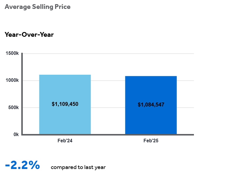 Average GTA Real Estate Selling Prices - TRREB February 2025 Market Watch