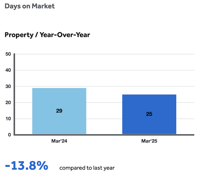 TRREB Monthly Market Watch - GTA Real Estate Stats for March 2025