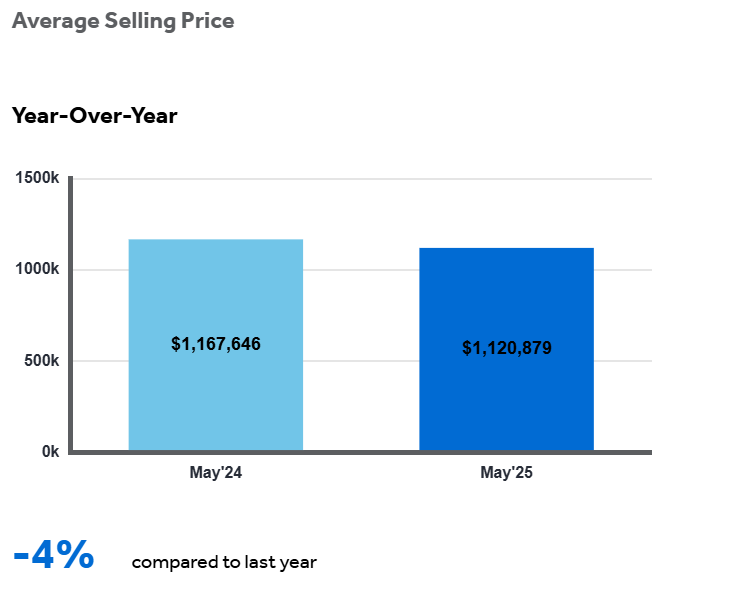 GTA Real Estate Market Outlook Report - Sales & Average Prices