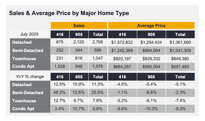 TRREB GTA Real Estate Market Watch - Sales & Average Prices for July 2025 (1)
